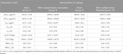 In vivo evaluation of the pharmacokinetic interactions between almonertinib and rivaroxaban, almonertinib and apixaban